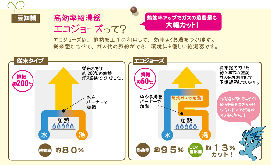 高効率給湯器エコジョーズの説明画像