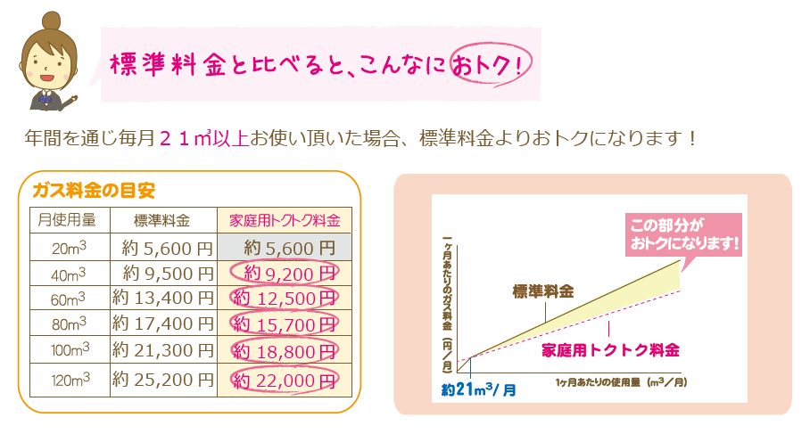 標準料金と比べると、こんなにおトク！